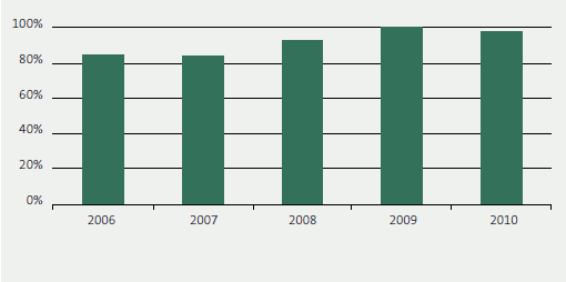 8.13 Percentage of auditors achieving a grade of satisfactory or better from quality assurance reviews for the five years from 2006 to 2010. 