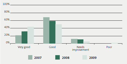 8.2 Grades for financial information systems and controls for 2007, 2008, and 2009. 