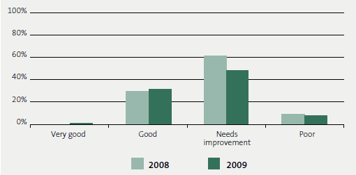 8.3 Grades for service performance information and associated systems and controls (SPIASC) for 2008 and 2009. 