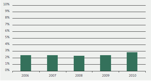 8.4 Percentage of audited financial reports that contain qualified audit opinions for the five years from 2006 to 2010. 