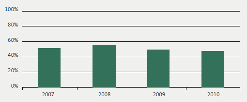 8.7 Percentage of outstanding audit reports at 30 June because of our inaction for the four years from 2007 to 2010. 