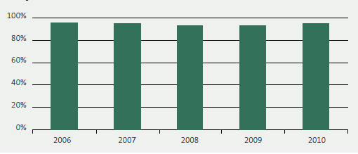 8.8 Percentage of management reports issued within six weeks for the five years from 2006 to 2010. 