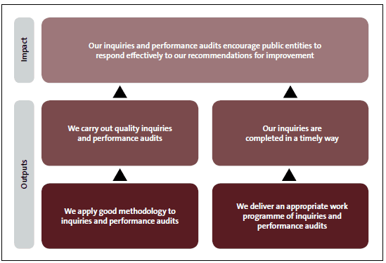 Figure 11: Summary of impacts and outputs for Performance audits and inquiries. 