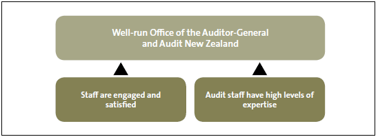 Figure 5: Summary of measures and standards for organisational health and capability. 