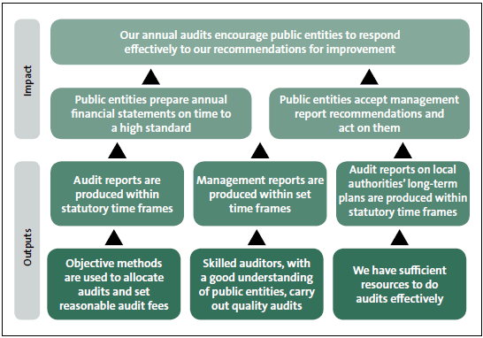Figure 7 Figure 7: Summary of impacts and outputs for Audit and assurance services.