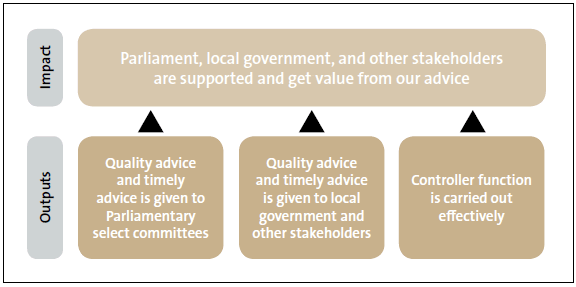 Figure 9 Figure 9: Summary of impacts and outputs for Supporting accountability to Parliament.