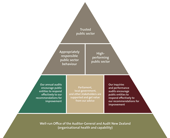 Summary of our outcomes, impacts, and outputs. 