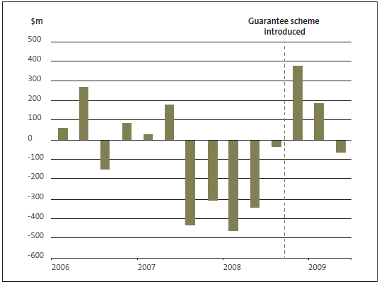 Figure 9: Growth in retail deposits with finance companies before and after the Scheme was introduced. 