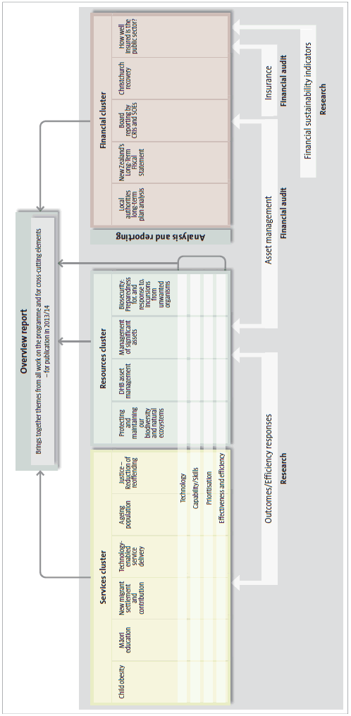 Figure 1: Overview of proposed work on our 2012/13 theme Our future nees - is the public sector ready? 