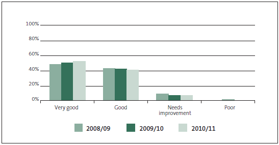 Figure 14 - Grades for management control environment (MCE), 2008/09, 2009/10, and 2010/11. 