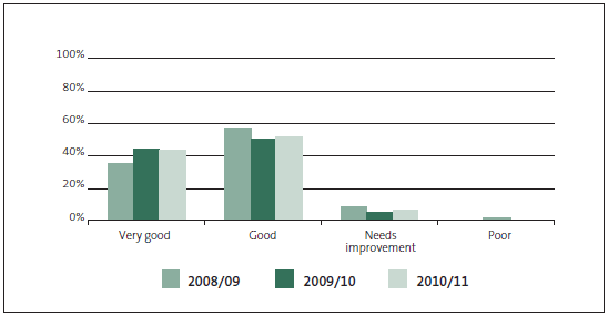 Figure 15 - Grades for financial information systems and controls (FISC), 2008/09, 2009/10, and 2010/11. 