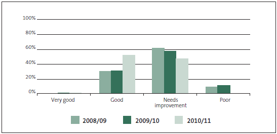 Figure 16 - Grades for service performance information and associated systems and controls (SPIASC), 2008/09, 2009/10, and 2010/11. 