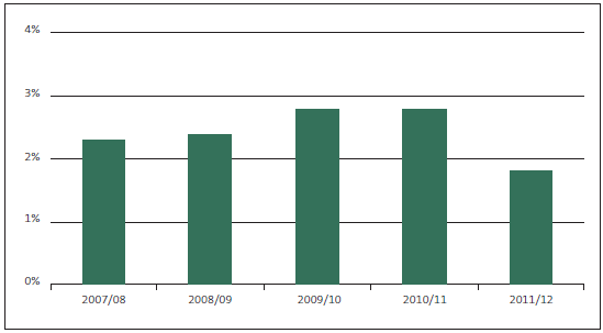 Figure 17 - Percentage of audited financial reports that contain modified audit opinions. 