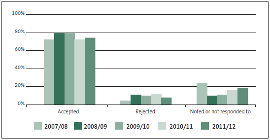 Figure 18 - Percentage of management report recommendations accepted by public entities. 