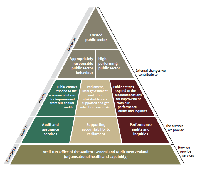 Figure 2: Outcomes framework. 