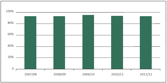 Figure 21 - Percentage of management reports issued within six weeks. 