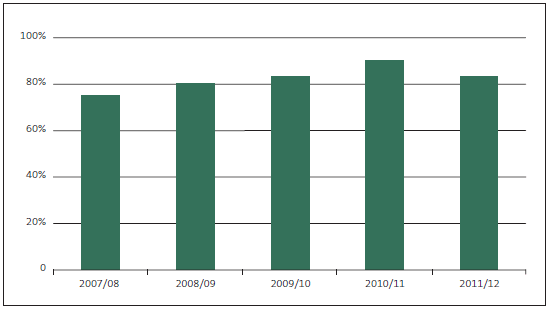 Figure 22 - Percentage of clients satisfied with the quality of audit work. 