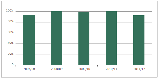 Figure 23 - Percentage of auditors achieving a grade of satisfactory or better from quality assurance reviews. 