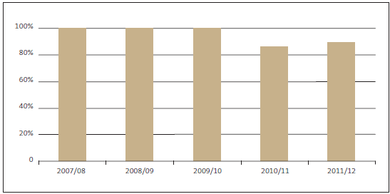 Figure 26 - Percentage of select committee members who confirmed that our advice assists them in Estimates of Appropriations and financial review examinations. 