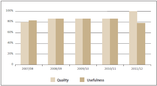 Figure 28 - Percentage of select committee members who rated our advice as 4 or better on a scale of 1 to 5 for quality and usefulness. 