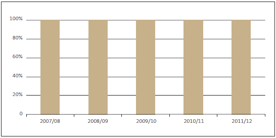 Figure 29 - Percentage of reports and advice given to select committees and Ministers at least two days before an examination, unless otherwise agreed. 