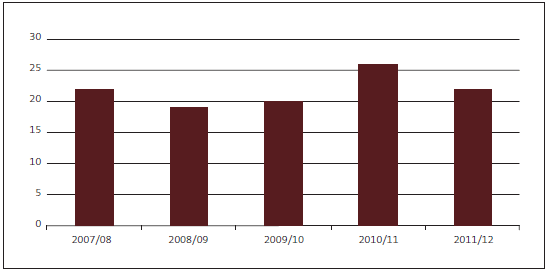 Figure 34 - Completed reports on matters arising from performance audits and other studies, and inquiries. 