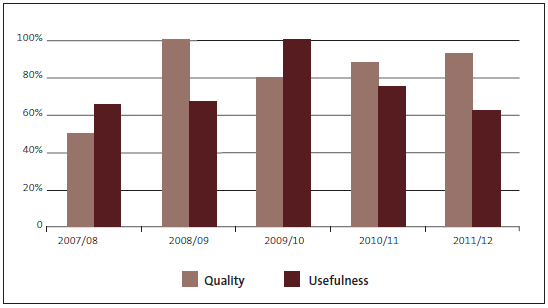 Figure 35 - Percentage of select committee, local government, and other stakeholders who rated on a scale of 1 to 5 the quality and usefulness of our performance audit reports as 4 or better. 