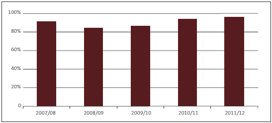 Figure 36 - Percentage of findings on routine inquiries reported to the relevant parties within three months. 