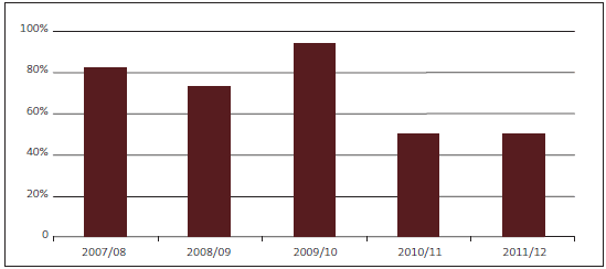 Figure 37 - Percentage of findings on significant inquiries reported to the relevant parties within six months. 