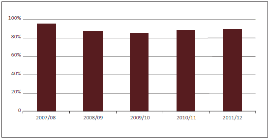 Figure 39 - Percentage of enquiries under the Local Authorities (Members' Interests) Act 1968 completed within 30 working days. 