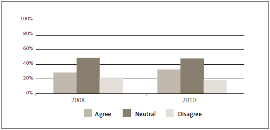 Figure 4 - Kiwis Count Survey results in 2008 and 2010: Public servants do a good job. 