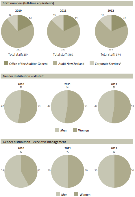 Figure 41 - Staff profile. 