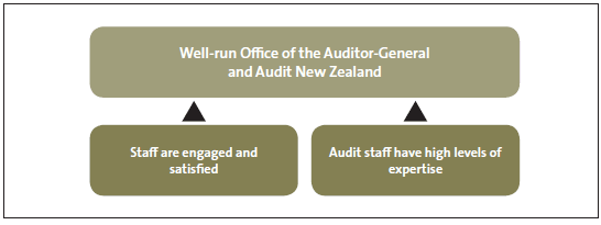 Figure 42 - Summary of measures and standards for organisational health and capability. 