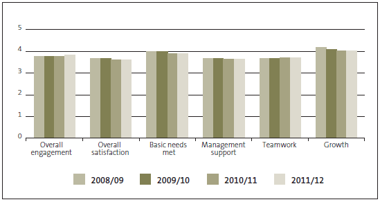 Figure 43 - Staff engagement survey scores. 