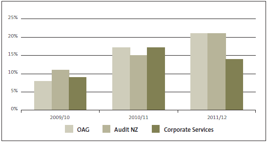 Figure 45 - Annual turnover of staff. 