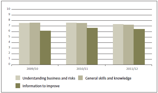 Figure 47 - Ratings for expertise of Audit New Zealand staff. 