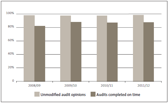 Figure 6 - Percentage of unmodified audit opinions and audits completed on time. 