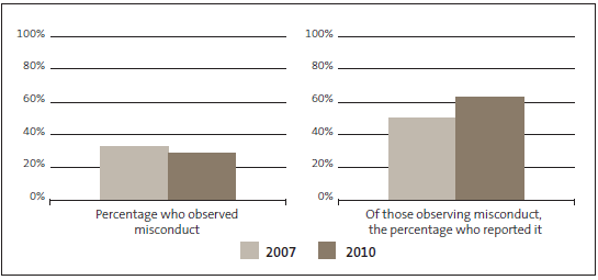 Figure 8 - Integrity and Conduct Survey results in 2007 and 2010: State servants' observation and reporting of misconduct. 