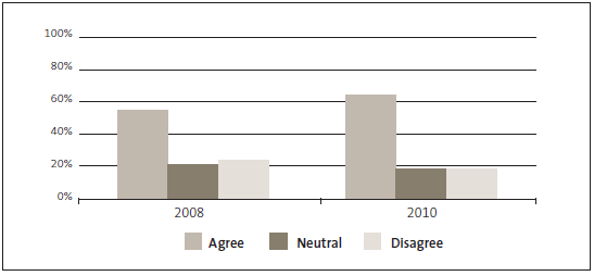 Figure 9 - Kiwis Count Survey results in 2008 and 2010: Most recent public service experience was an example of good value for tax dollars spent. 