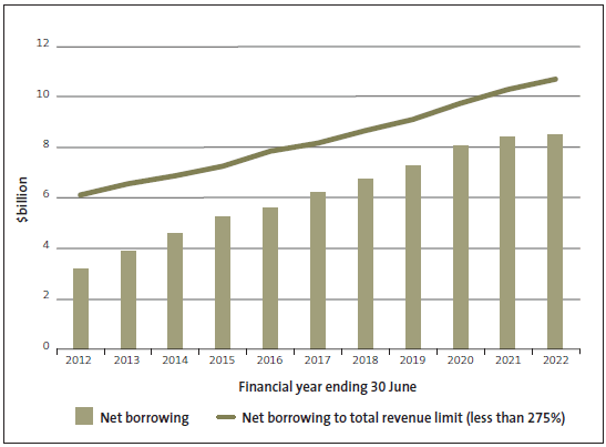 Figure 2 - Auckland Council's net borrowing. 