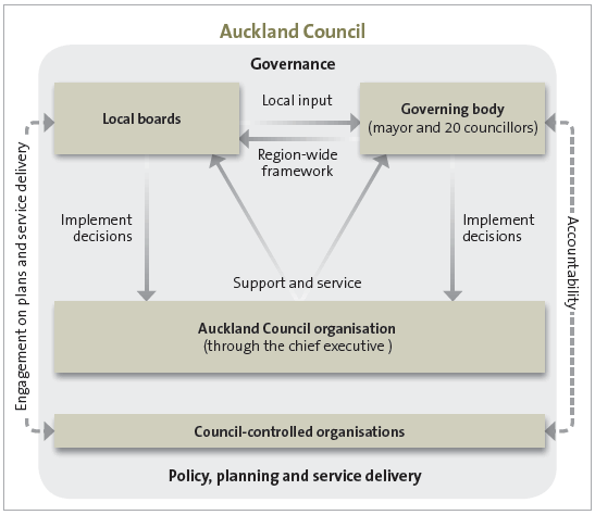 figure 4 - Auckland Council's governance structure. 