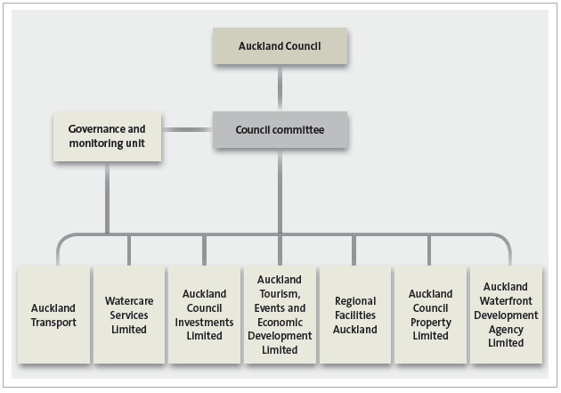 Figure 5 - Structure of Auckland Council's substantive council-controlled organisations. 