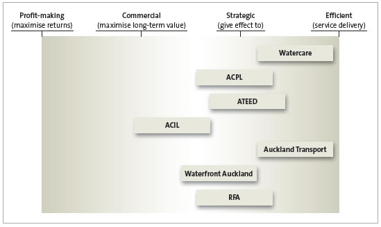 Figure 6 - Purpose of Auckland Council's substantive council-controlled organisations. 