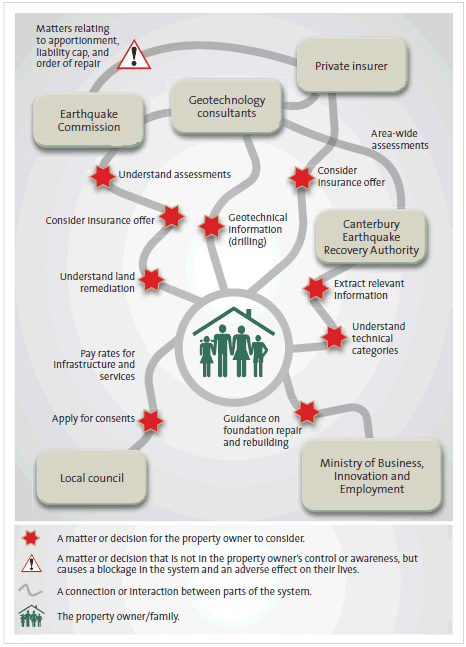 Figure 14: Matters that owners of damaged property in Technical Category 3 areas must manage. 