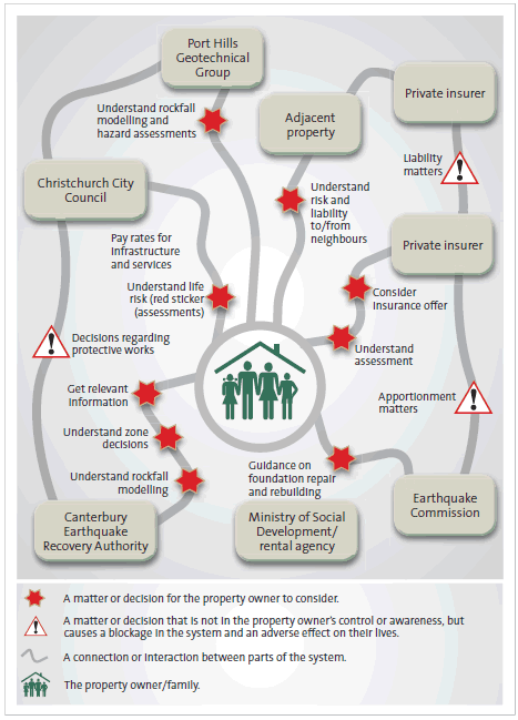 Figure 15: Matters that Port Hills property owners must manage. 