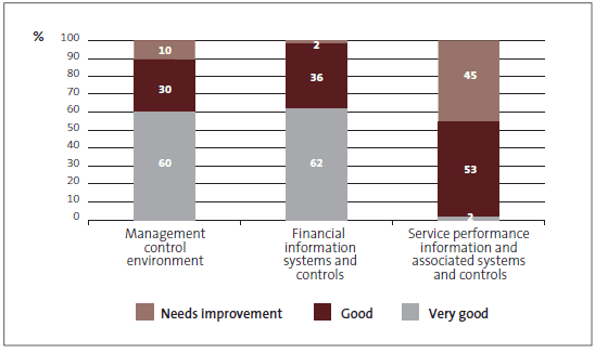 Figure 2: Summary of Crown entities' grades for 2010/11, as percentages. 