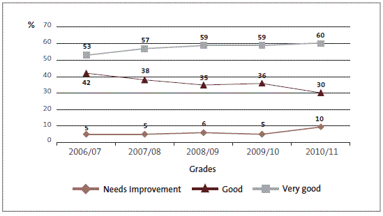 Figure 3: Grades for Crown entities' management control environment, 2006/07 to 2010/11, as percentages. 