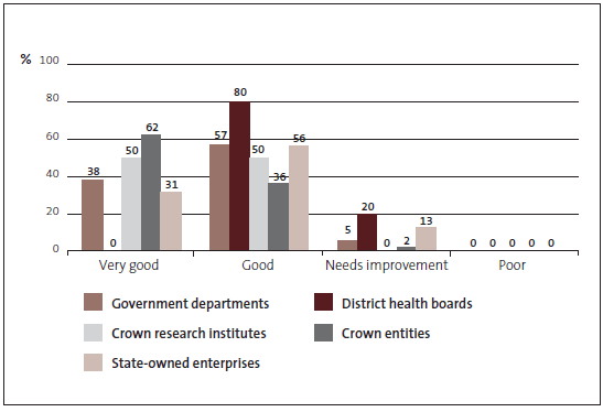 Figure 6: Grades for financial information systems and controls, 2010/11, by type of entity, as percentages. 