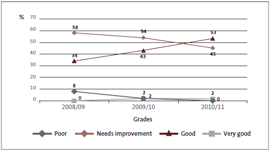 Figure 7: Grades for Crown entities' service performance information and associated systems and controls, 2008/09 to 2010/11, as percentages. 