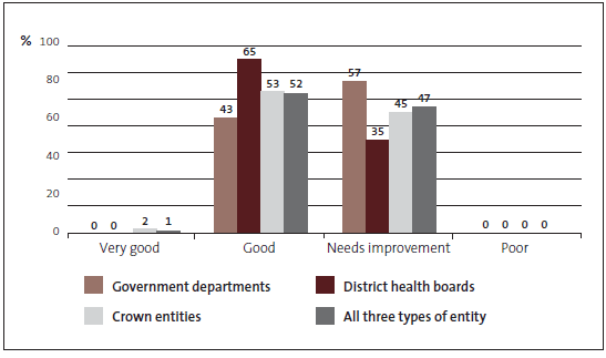 Figure 8: Grades for service performance information and associated systems and controls, 2010/11, by type of entity, as percentages. 